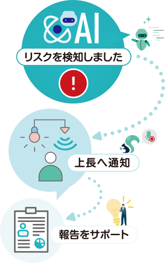 AIがリスクを検知し、上長への通知と報告を支援する流れ